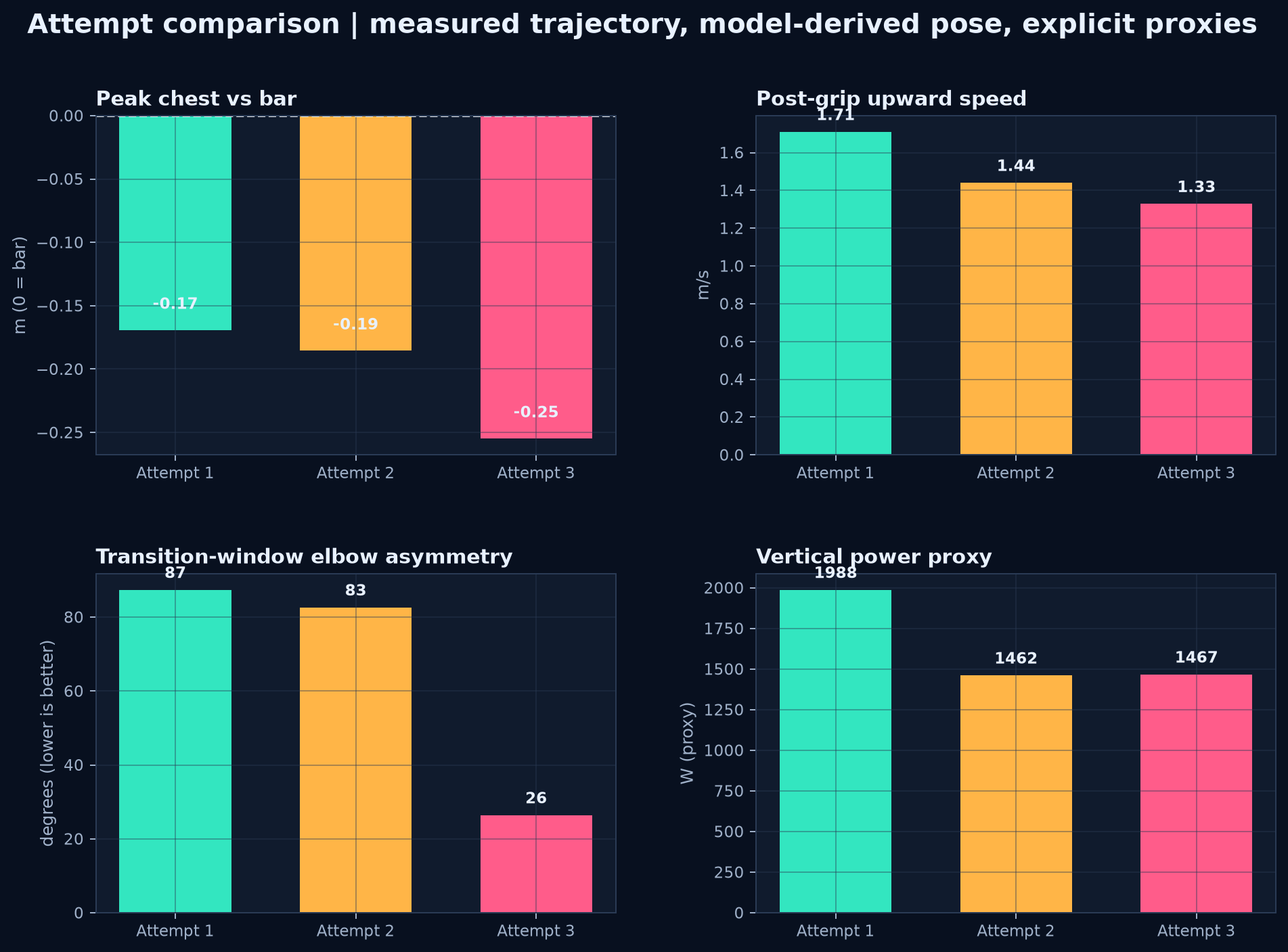 Four-panel comparison of chest height, velocity, elbow asymmetry and power proxy