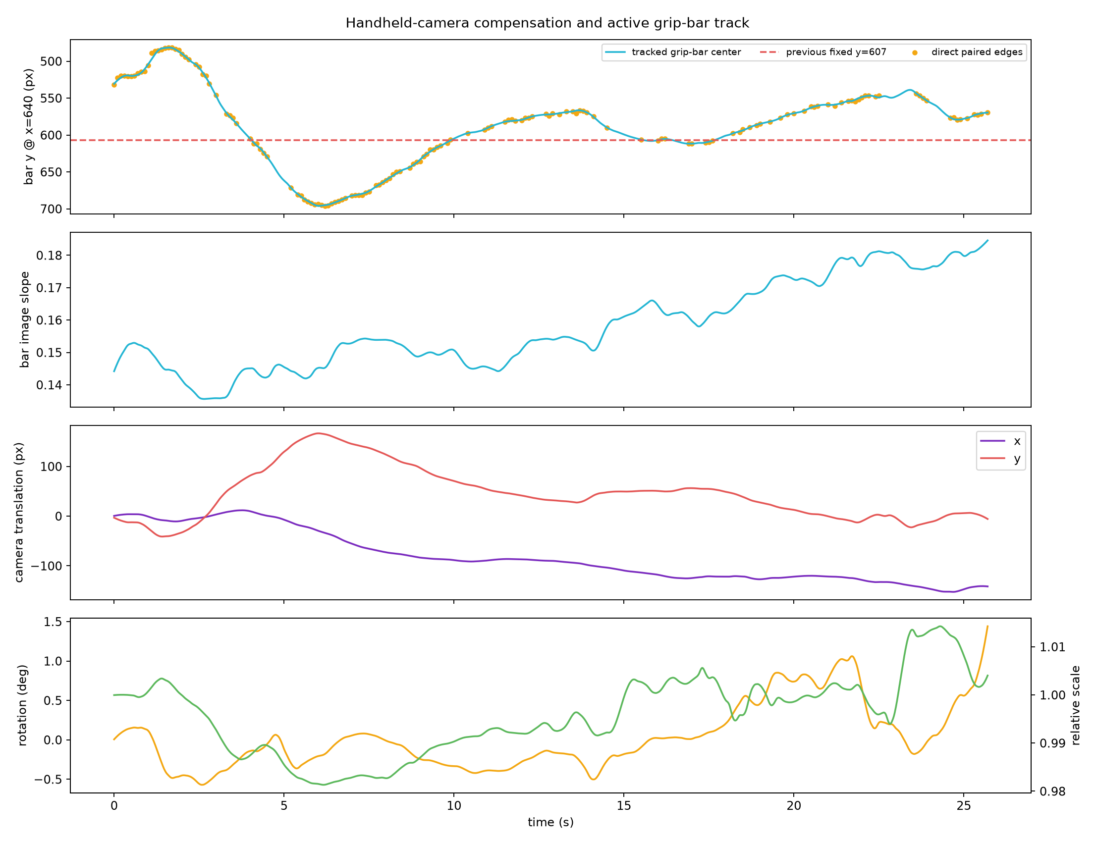 Camera translation, rotation, zoom, bar height and bar slope diagnostics