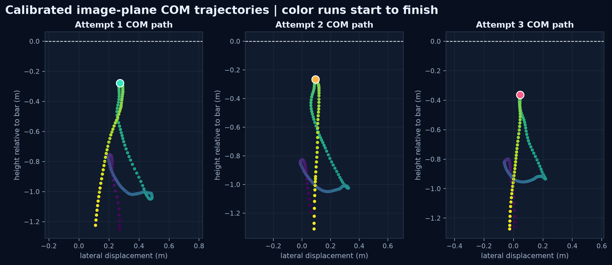 Center-of-mass trajectories for three attempts