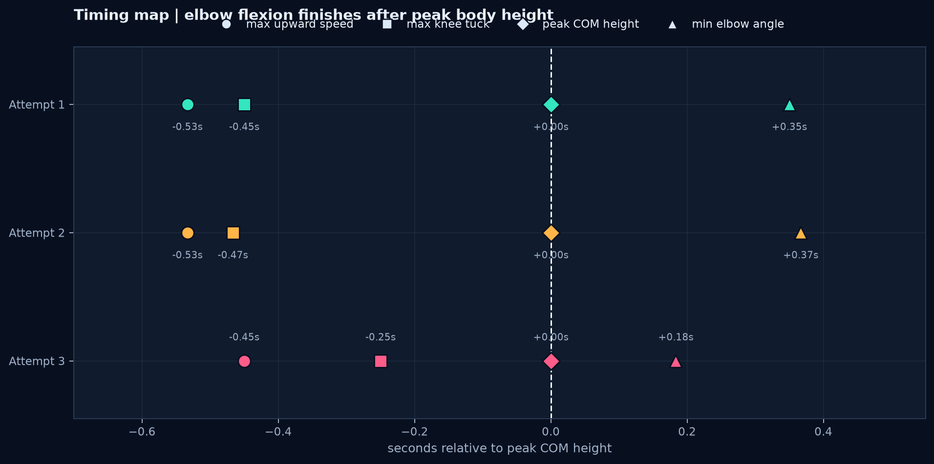 Timing of upward velocity, knee tuck, COM peak and elbow flexion