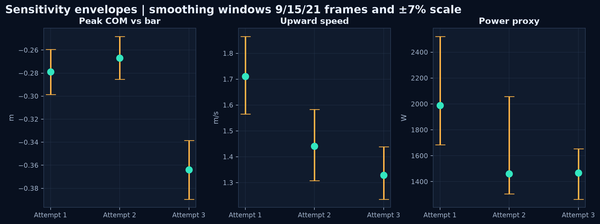 Sensitivity ranges for key metrics