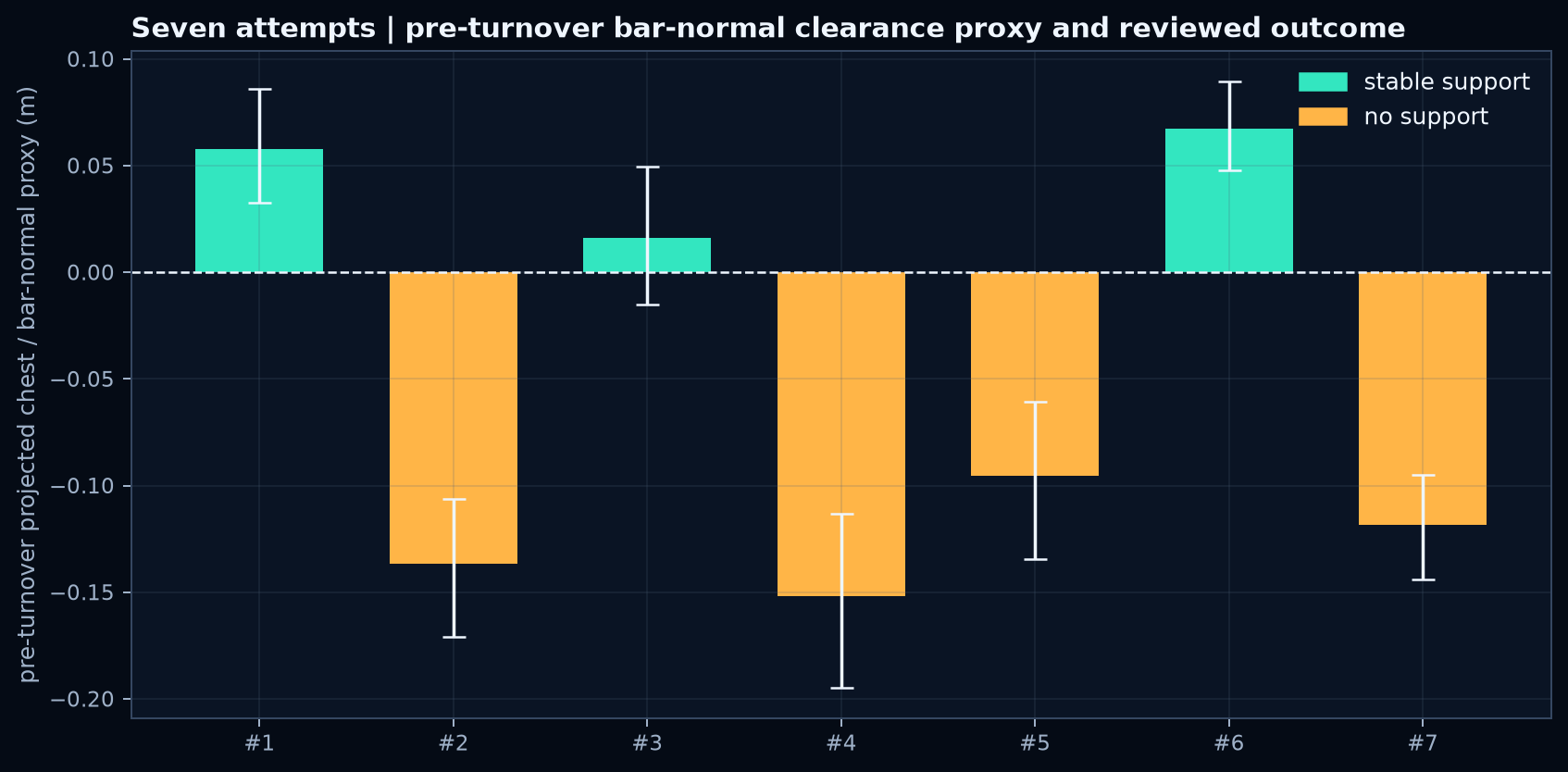 Pre-turnover projected chest to bar-normal clearance proxy and support outcome across seven attempts
